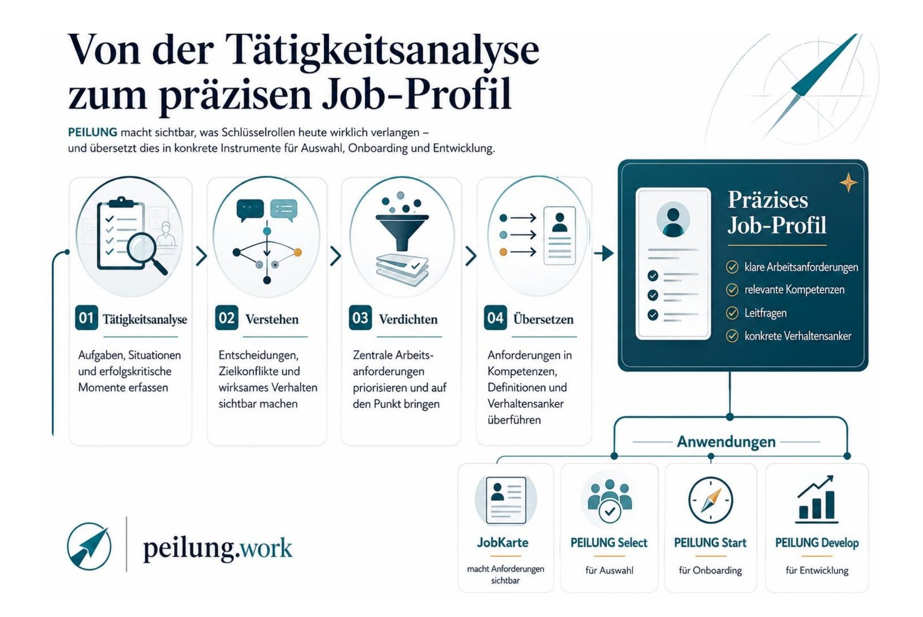 Von der Tätigkeitsanalyse zum präzisen Job-Profil