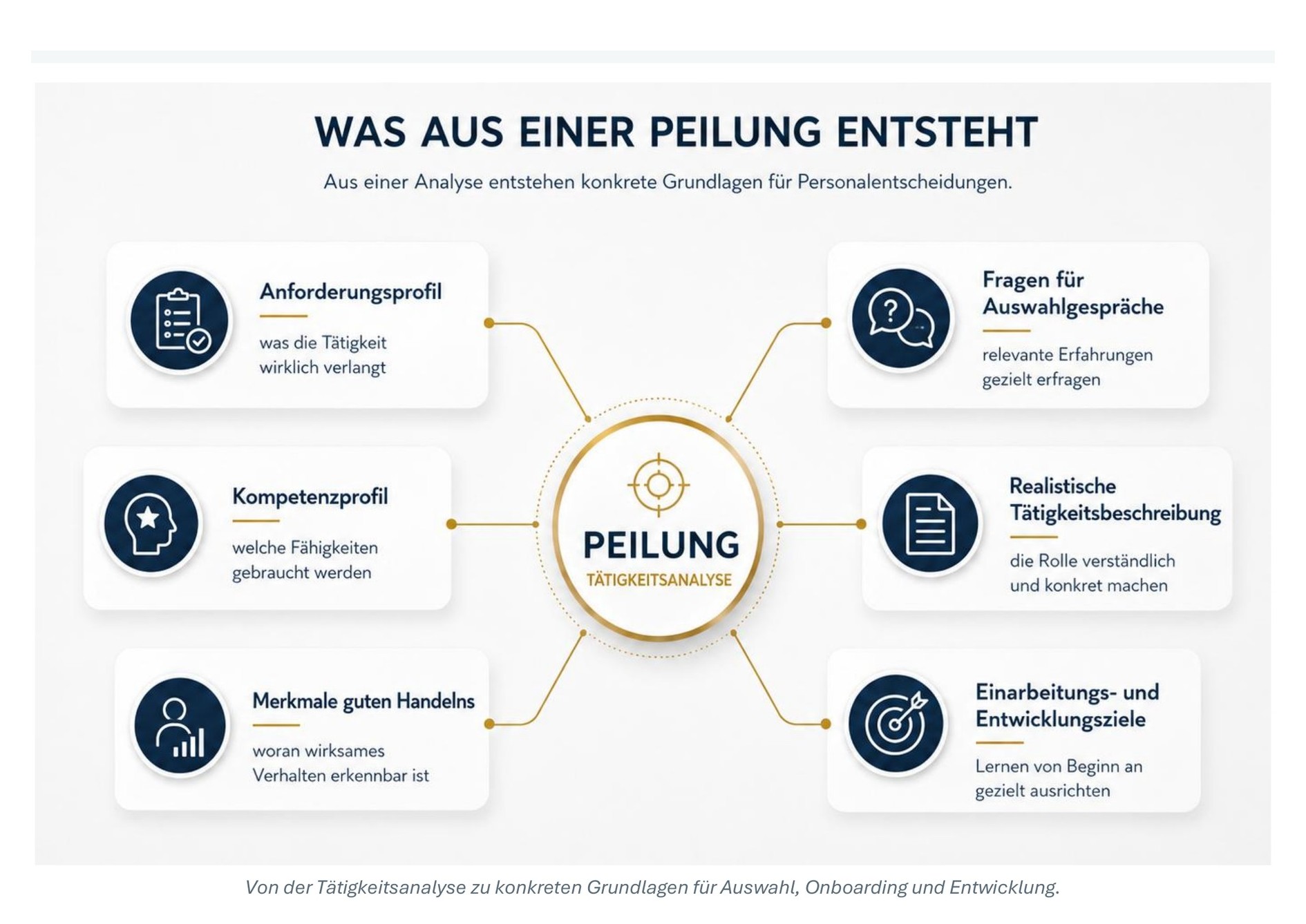 Was aus einer PEILUNG entsteht